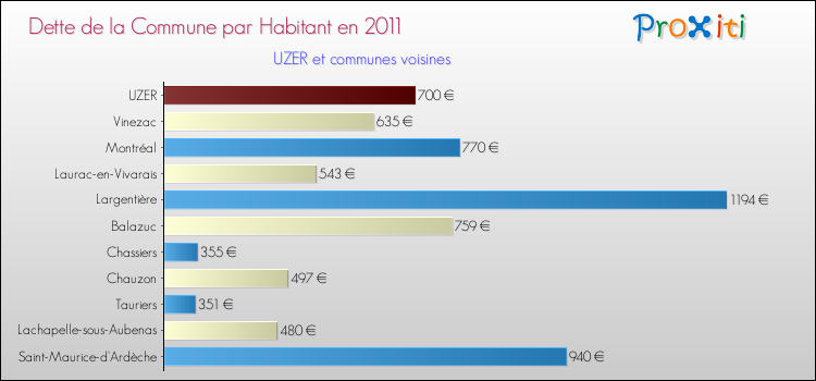 Dette par habitant de la commune en 2011 pour UZER et les communes proches Comparaison de la dette par habitant de la commune en 2011 pour UZER et les communes voisines