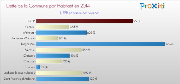 Dette par habitant de la commune en 2014 pour UZER et les communes proches Comparaison de la dette par habitant de la commune en 2014 pour UZER et les communes voisines