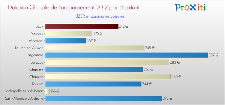 Montant des dotations globales de fonctionnement DGF par Habitant pour UZER et les communes proches Comparaison des des dotations globales de fonctionnement DGF par habitant pour UZER et les communes voisines