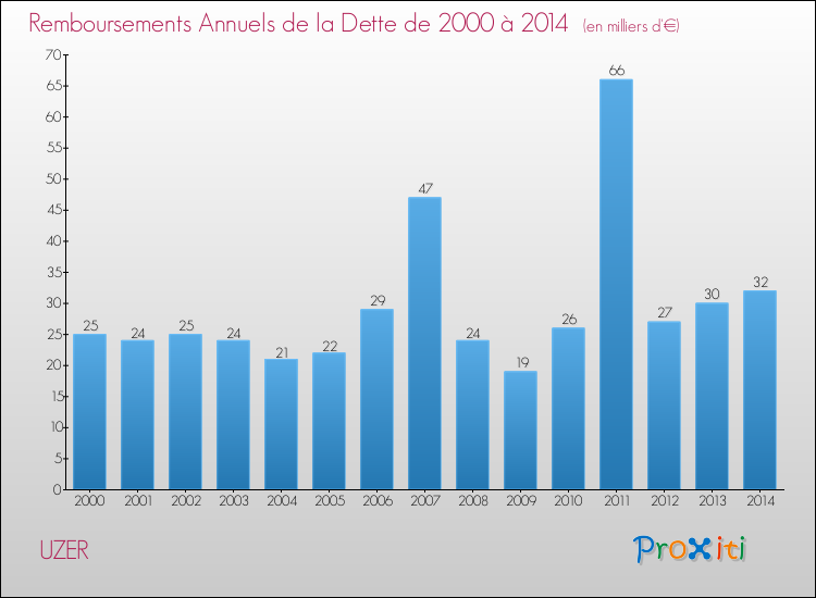 Evolution de l'annuité de la dette pour la commune de UZER de 2000 à 2014 Annuités de la dette pour UZER de 2000 à 2014
