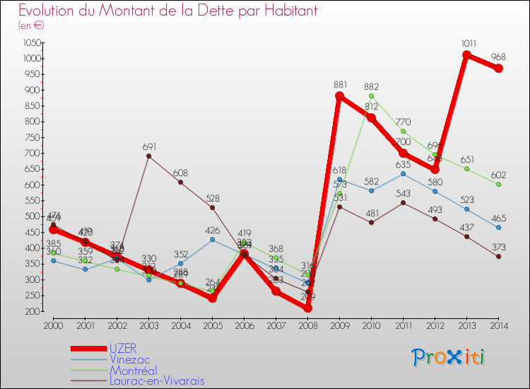 Evolution de la dette par habitant pour la commune de UZER et les communes proches de 2000 à 2014 Comparaison de la dette par habitant pour UZER et les communes voisines de 2000 à 2014