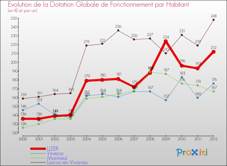 Evolution et montant de la dotation globale de fonctionnement par Habitant pour UZER et les communes proches Comparaison des dotations globales de fonctionnement par habitant pour UZER et les communes voisines