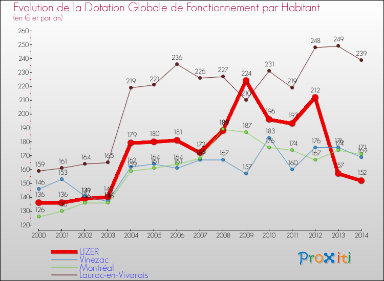 Evolution et montant de la dotation globale de fonctionnement par Habitant pour UZER et les communes proches de 2000 à 2014. Comparaison des dotations globales de fonctionnement par habitant pour UZER et les communes voisines de 2000 à 2014.