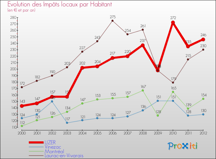 Evolution et montant des impôts locaux par Habitant pour UZER et les communes proches Comparaison des impôts locaux par habitant pour UZER et les communes voisines