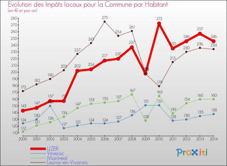 Evolution et montant des impôts locaux par Habitant pour UZER et les communes proches de 2000 à 2014 Comparaison des impôts locaux par habitant pour UZER et les communes voisines de 2000 à 2014