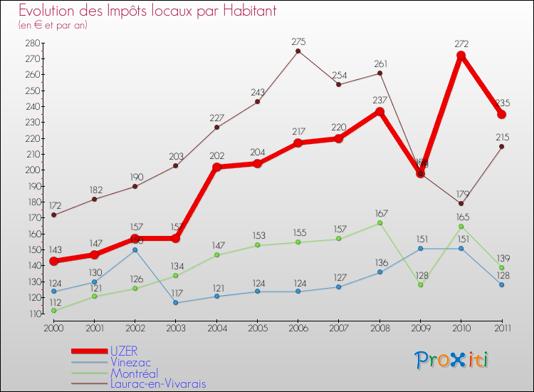 Evolution et montant des impôts locaux par Habitant pour UZER et les communes proches Comparaison des impôts locaux par habitant pour UZER et les communes voisines