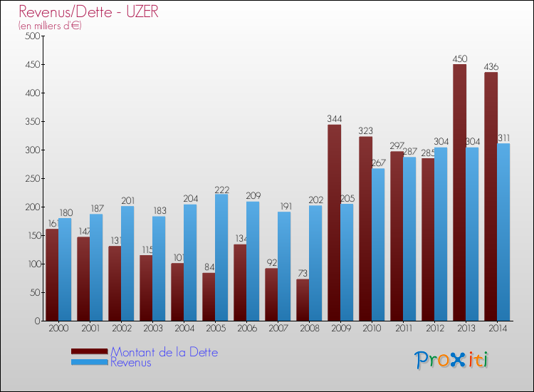 Evolution comparée de la dette et des revenus pour la commune de UZER de 2000 à 2014 Comparaison de la dette et des revenus pour UZER de 2000 à 2014