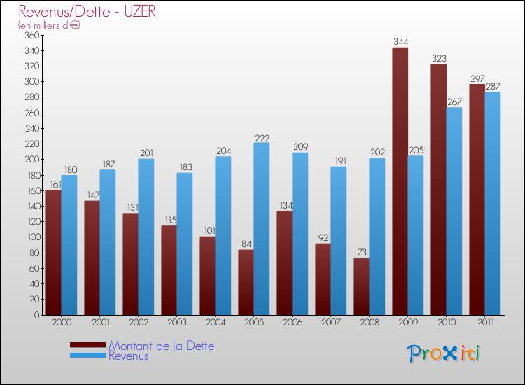 Evolution comparée de la dette et des revenus pour la commune de UZER de 2000 à 2011 Comparaison de la dette et des revenus pour UZER de 2000 à 2011