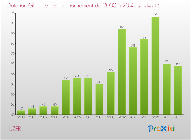 Evolution du montant de la Dotation Globale de Fonctionnement pour la commune de UZER de 2000 à 2014 Evolution du montant de la Dotation Globale de Fonctionnement pour UZER de 2000 à 2014