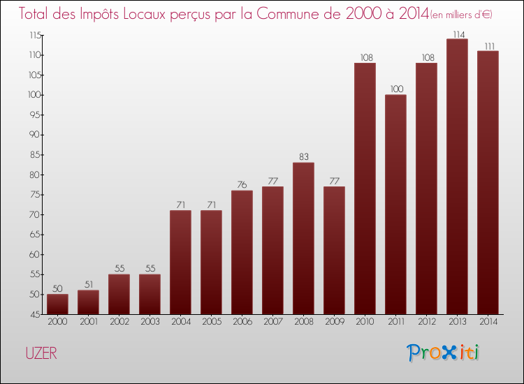 Evolution des Impôts Locaux pour la commune de UZER de 2000 à 2014 Evolution des Impôts Locaux pour UZER de 2000 à 2014