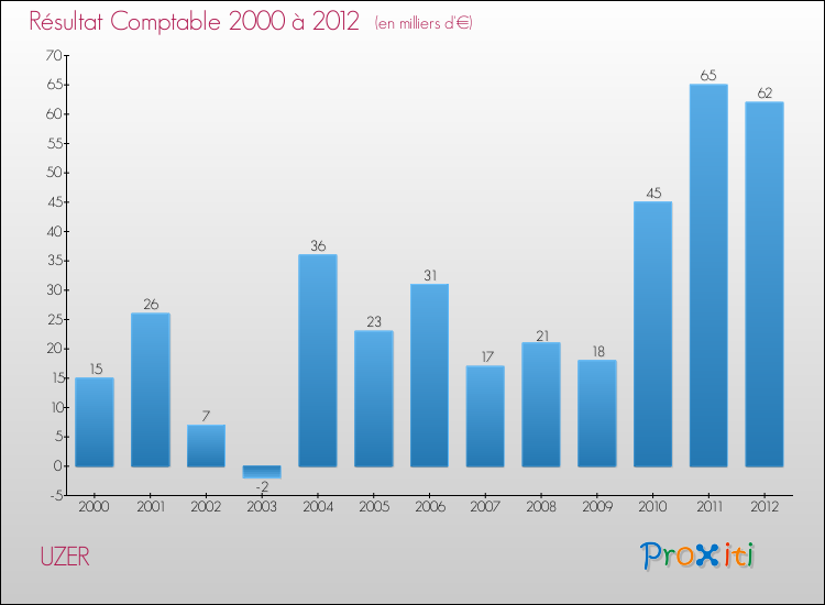 Evolution du résultat comptable pour la commune de UZER de 2000 à 2012 Evolution du résultat comptable pour UZER de 2000 à 2012