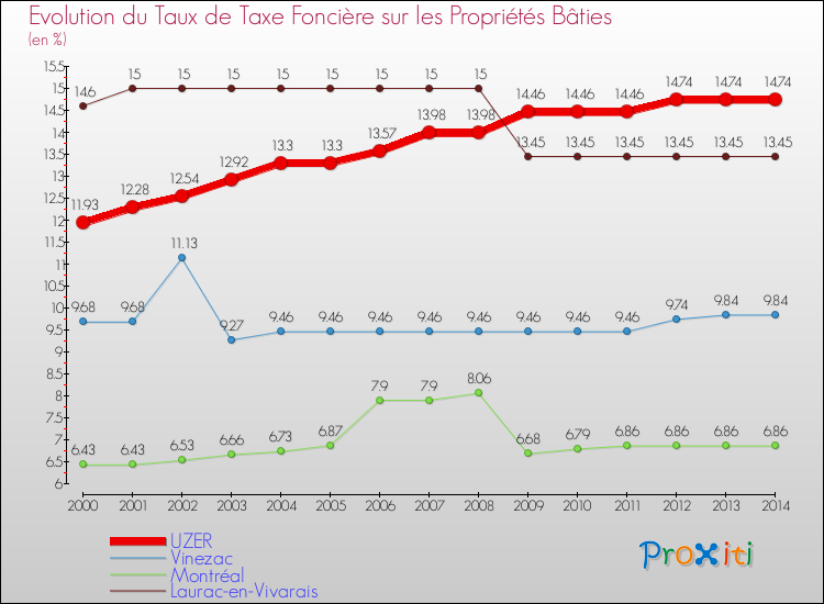 Evolution du taux de la taxe foncière sur le bati pour UZER et les communes proches de 2000 à 2014 Comparaison des taux de taxe foncière sur le bati pour UZER et les communes voisines de 2000 à 2014