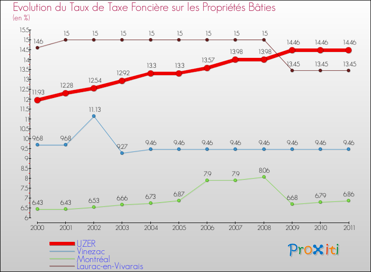 Evolution du taux de la taxe foncière sur le bati pour UZER et les communes proches Comparaison des taux de taxe foncière sur le bati pour UZER et les communes voisines