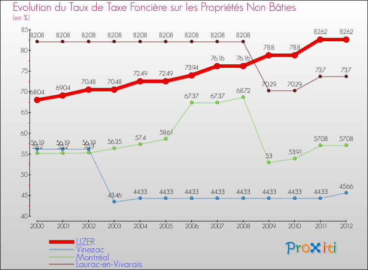 Evolution du taux de la taxe foncière sur les immeubles et terrains non batis pour UZER et les communes proches de 2000 à 2012 Comparaison des taux de la taxe foncière sur les immeubles et terrains non batis pour UZER et les communes voisines de 2000 à 2012