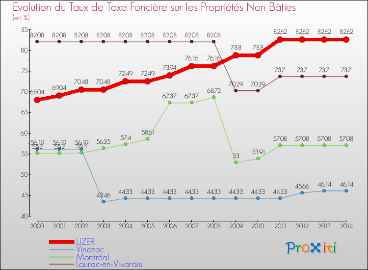 Evolution du taux de la taxe foncière sur les immeubles et terrains non batis pour UZER et les communes proches de 2000 à 2014 Comparaison des taux de la taxe foncière sur les immeubles et terrains non batis pour UZER et les communes voisines de 2000 à 2014
