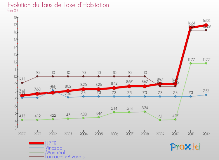 Evolution du taux de la taxe d'habitation pour UZER et les communes proches Comparaison des taux de la taxe d'habitation pour UZER et les communes voisines