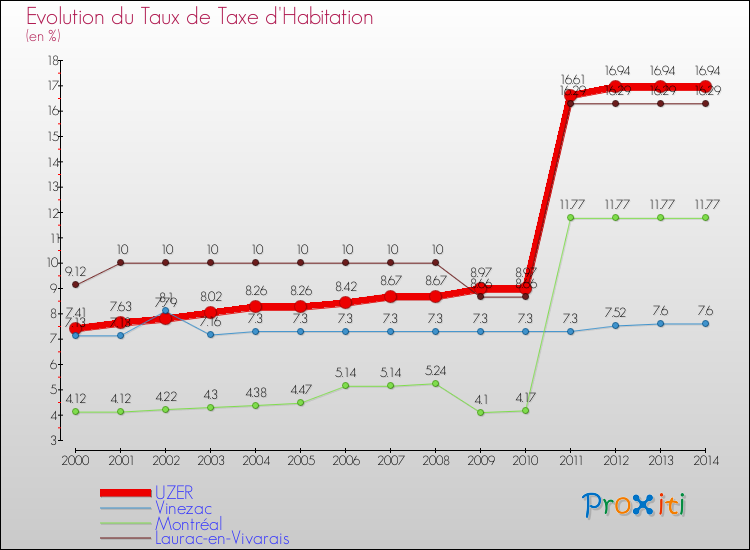 Evolution du taux de la taxe d'habitation pour UZER et les communes proches de 2000 à 2014 Comparaison des taux de la taxe d'habitation pour UZER et les communes voisines de 2000 à 2014