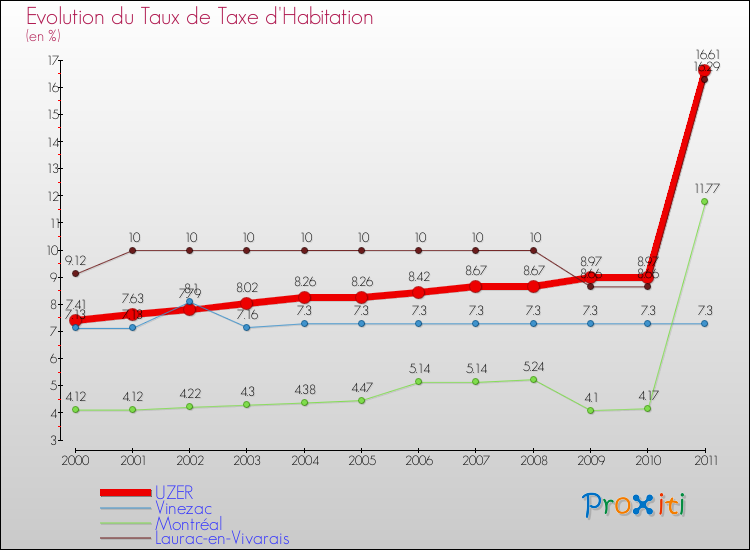 Evolution du taux de la taxe d'habitation pour UZER et les communes proches Comparaison des taux de la taxe d'habitation pour UZER et les communes voisines