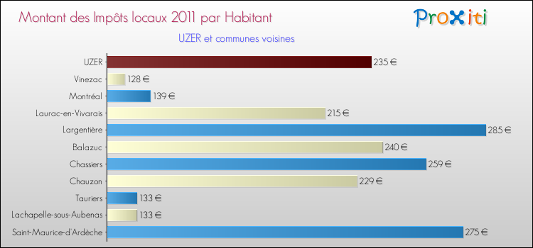 Montant des impôts locaux par Habitant pour UZER et les communes proches Comparaison des impôts locaux par habitant pour UZER et les communes voisines