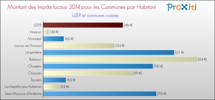 Montant des impôts locaux par Habitant pour UZER et les communes proches en 2014 Comparaison des impôts locaux par habitant pour UZER et les communes voisines en 2014