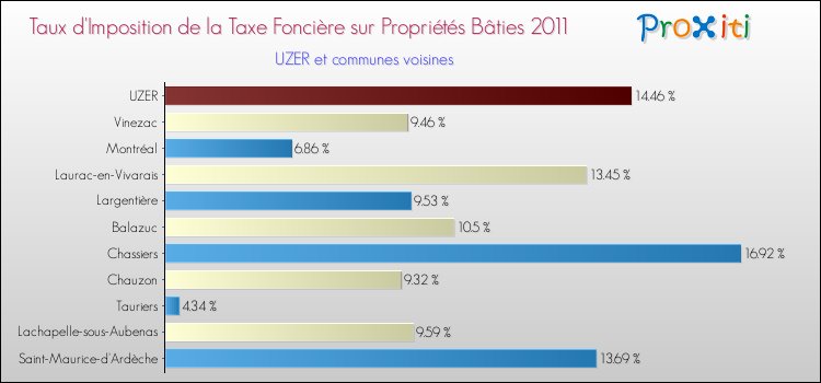 Taux d'imposition de la taxe foncière sur le bati 2011 pour UZER et les communes proches Comparaison des taux d'imposition de la taxe foncière sur le bati 2011 pour UZER et les communes voisines