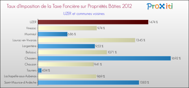 Taux d'imposition de la taxe foncière sur le bati 2012 pour UZER et les communes proches Comparaison des taux d'imposition de la taxe foncière sur le bati 2012 pour UZER et les communes voisines