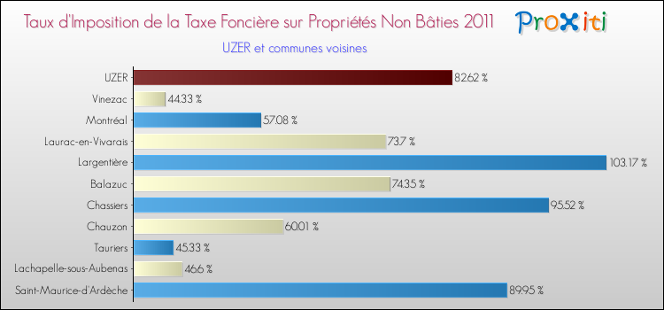 Taux d'imposition de la taxe foncière sur les immeubles et terrains non batis 2011 pour UZER et les communes proches Comparaison des taux d'imposition de la taxe foncière sur les immeubles et terrains non batis 2011 pour UZER et les communes voisines