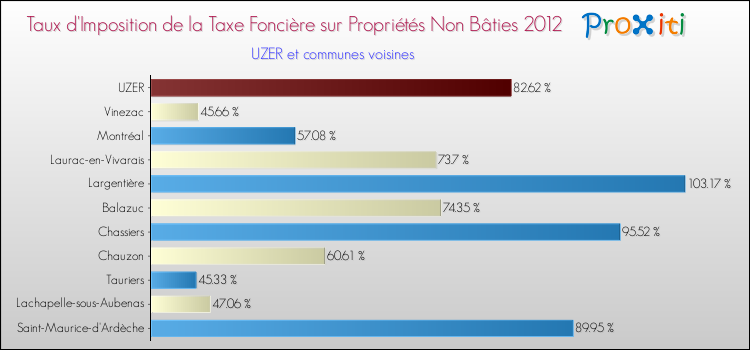 Taux d'imposition de la taxe foncière sur les immeubles et terrains non batis 2012 pour UZER et les communes proches Comparaison des taux d'imposition de la taxe foncière sur les immeubles et terrains non batis 2012 pour UZER et les communes voisines