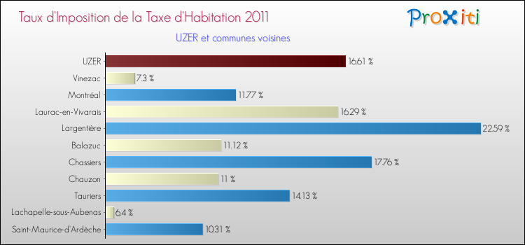 Taux d'imposition de la taxe d'habitation 2011 pour UZER et les communes proches Comparaison des taux d'imposition de la taxe d'habitation 2011 pour UZER et les communes voisines