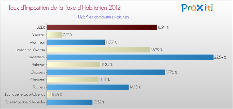 Taux d'imposition de la taxe d'habitation 2012 pour UZER et les communes proches Comparaison des taux d'imposition de la taxe d'habitation 2012 pour UZER et les communes voisines
