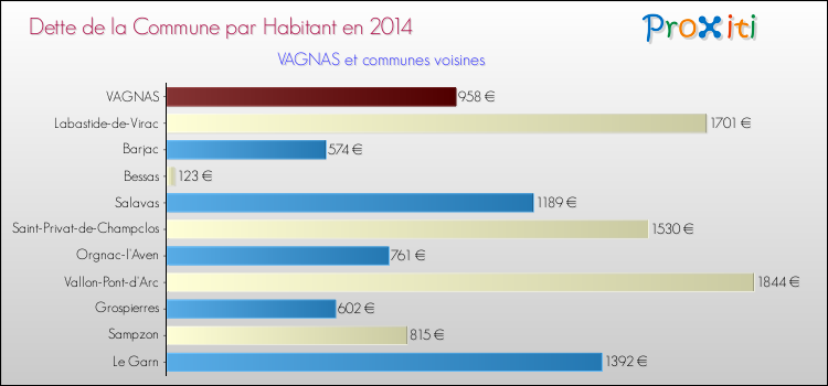 Dette par habitant de la commune en 2014 pour VAGNAS et les communes proches Comparaison de la dette par habitant de la commune en 2014 pour VAGNAS et les communes voisines