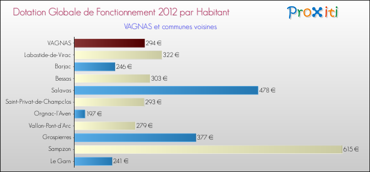 Montant des dotations globales de fonctionnement DGF par Habitant pour VAGNAS et les communes proches Comparaison des des dotations globales de fonctionnement DGF par habitant pour VAGNAS et les communes voisines