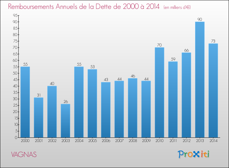 Evolution de l'annuité de la dette pour la commune de VAGNAS de 2000 à 2014 Annuités de la dette pour VAGNAS de 2000 à 2014