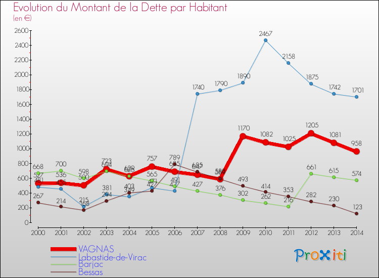 Evolution de la dette par habitant pour la commune de VAGNAS et les communes proches de 2000 à 2014 Comparaison de la dette par habitant pour VAGNAS et les communes voisines de 2000 à 2014