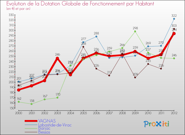 Evolution et montant de la dotation globale de fonctionnement par Habitant pour VAGNAS et les communes proches Comparaison des dotations globales de fonctionnement par habitant pour VAGNAS et les communes voisines