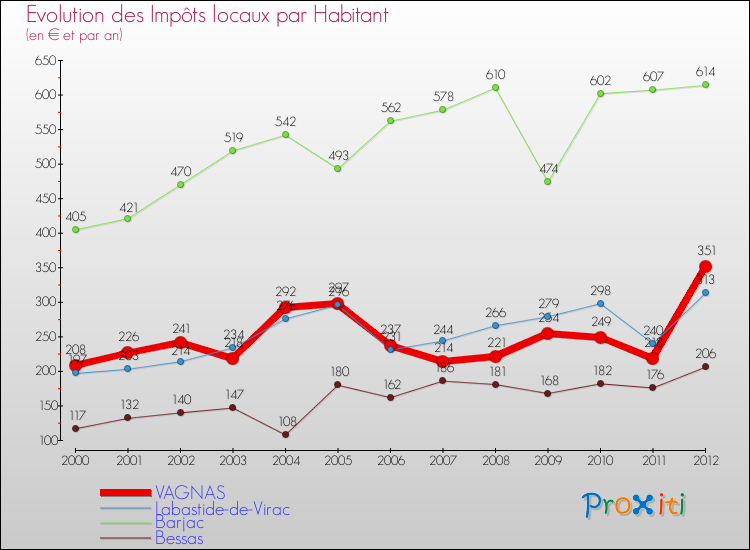 Evolution et montant des impôts locaux par Habitant pour VAGNAS et les communes proches Comparaison des impôts locaux par habitant pour VAGNAS et les communes voisines