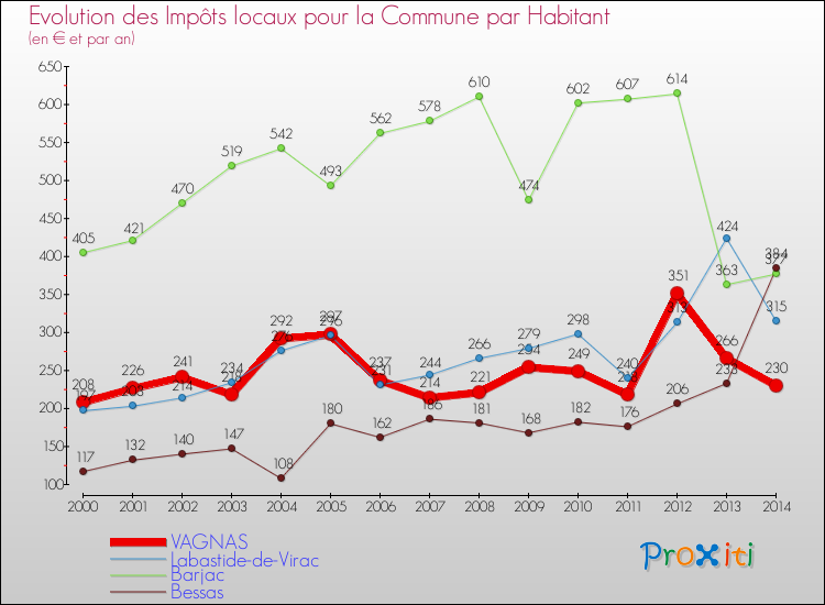 Evolution et montant des impôts locaux par Habitant pour VAGNAS et les communes proches de 2000 à 2014 Comparaison des impôts locaux par habitant pour VAGNAS et les communes voisines de 2000 à 2014