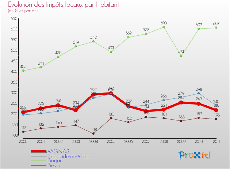 Evolution et montant des impôts locaux par Habitant pour VAGNAS et les communes proches Comparaison des impôts locaux par habitant pour VAGNAS et les communes voisines