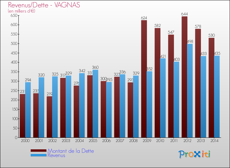 Evolution comparée de la dette et des revenus pour la commune de VAGNAS de 2000 à 2014 Comparaison de la dette et des revenus pour VAGNAS de 2000 à 2014