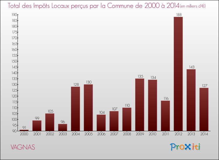 Evolution des Impôts Locaux pour la commune de VAGNAS de 2000 à 2014 Evolution des Impôts Locaux pour VAGNAS de 2000 à 2014
