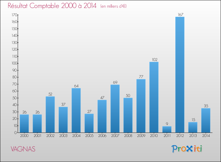 Evolution du résultat comptable pour la commune de VAGNAS de 2000 à 2014 Evolution du résultat comptable pour VAGNAS de 2000 à 2014
