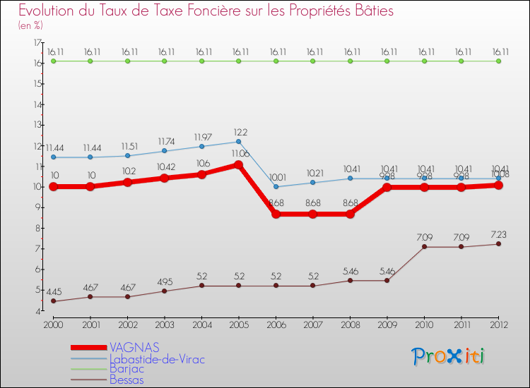 Evolution du taux de la taxe foncière sur le bati pour VAGNAS et les communes proches de 2000 à 2012 Comparaison des taux de taxe foncière sur le bati pour VAGNAS et les communes voisines de 2000 à 2012