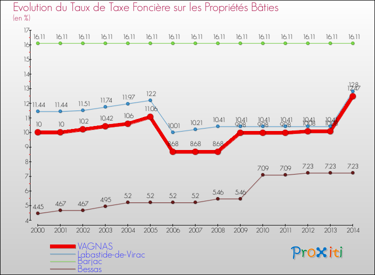 Evolution du taux de la taxe foncière sur le bati pour VAGNAS et les communes proches de 2000 à 2014 Comparaison des taux de taxe foncière sur le bati pour VAGNAS et les communes voisines de 2000 à 2014