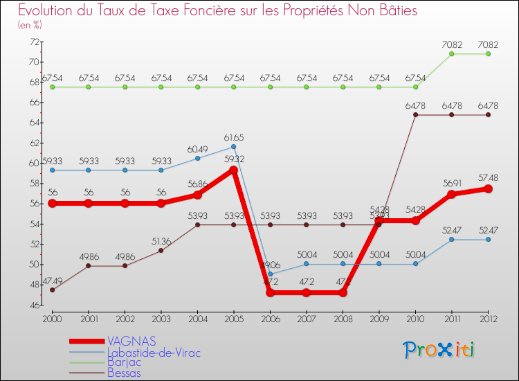 Evolution du taux de la taxe foncière sur les immeubles et terrains non batis pour VAGNAS et les communes proches de 2000 à 2012 Comparaison des taux de la taxe foncière sur les immeubles et terrains non batis pour VAGNAS et les communes voisines de 2000 à 2012