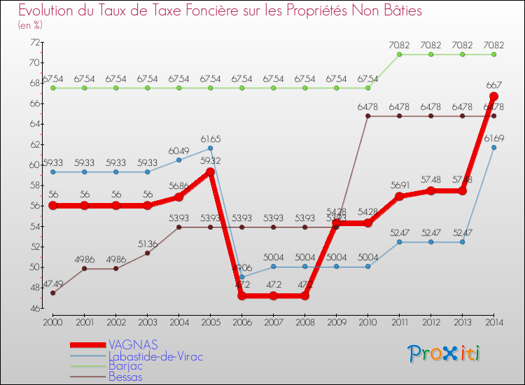 Evolution du taux de la taxe foncière sur les immeubles et terrains non batis pour VAGNAS et les communes proches de 2000 à 2014 Comparaison des taux de la taxe foncière sur les immeubles et terrains non batis pour VAGNAS et les communes voisines de 2000 à 2014