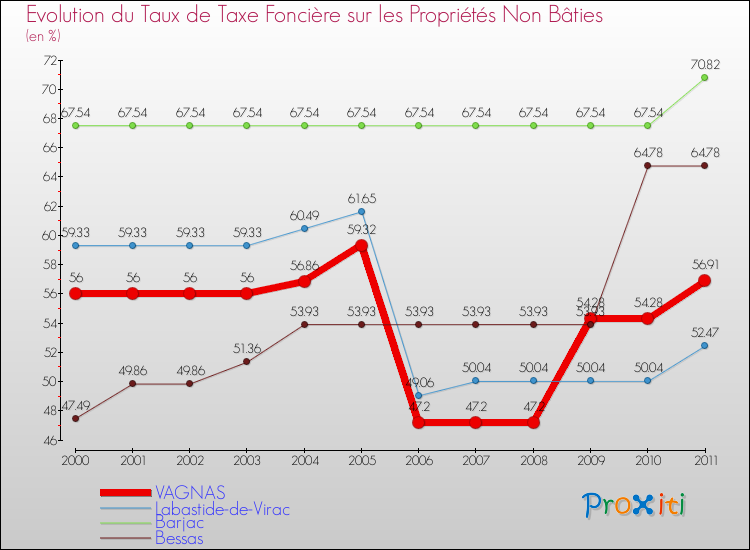 Evolution du taux de la taxe foncière sur les immeubles et terrains non batis pour VAGNAS et les communes proches Comparaison des taux de la taxe foncière sur les immeubles et terrains non batis pour VAGNAS et les communes voisines