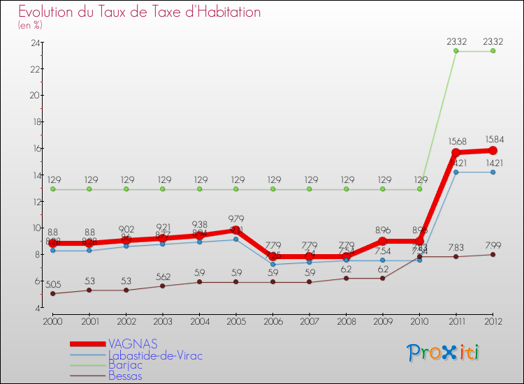 Evolution du taux de la taxe d'habitation pour VAGNAS et les communes proches Comparaison des taux de la taxe d'habitation pour VAGNAS et les communes voisines