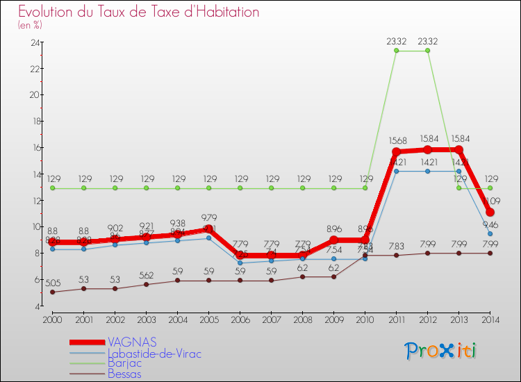 Evolution du taux de la taxe d'habitation pour VAGNAS et les communes proches de 2000 à 2014 Comparaison des taux de la taxe d'habitation pour VAGNAS et les communes voisines de 2000 à 2014