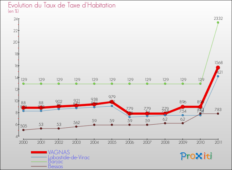 Evolution du taux de la taxe d'habitation pour VAGNAS et les communes proches Comparaison des taux de la taxe d'habitation pour VAGNAS et les communes voisines