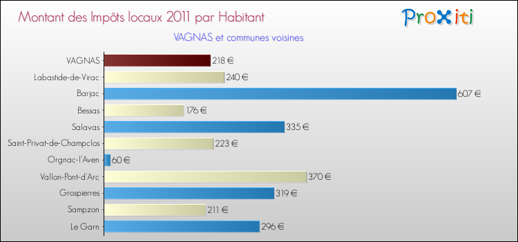 Montant des impôts locaux par Habitant pour VAGNAS et les communes proches Comparaison des impôts locaux par habitant pour VAGNAS et les communes voisines